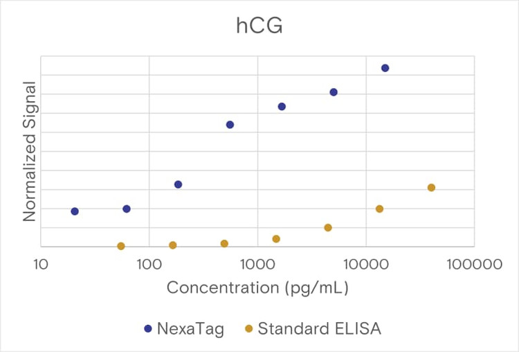 NexaTag® Human hCG qIPCR ELISA Kit