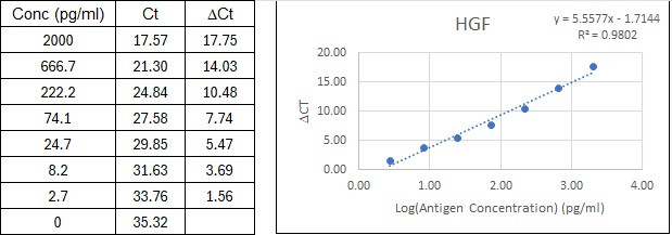 NexaTag<sup>®</sup> Human HGF qIPCR ELISA Kit Standard Curve