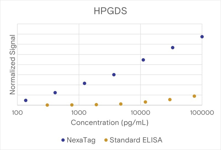 NexaTag® Human HPGDS qIPCR ELISA Kit
