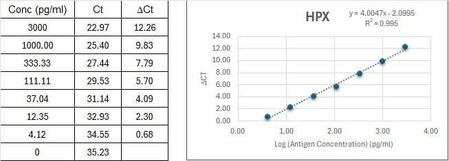 Human HPX Immuno-PCR Assay Kit Standard Curve