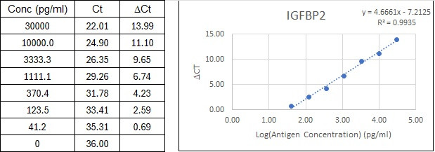 NexaTag<sup>®</sup> Human IGFBP2 qIPCR ELISA Kit Standard Curve