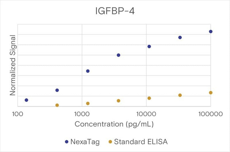 Comparison of the NexaTag® qIPCR ELISA Kit with a standard ELISA assay.