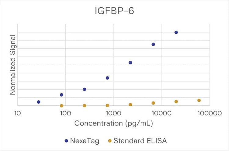 Comparison of the NexaTag® qIPCR ELISA Kit with a standard ELISA assay.