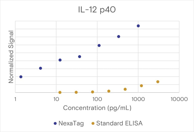 NexaTag® Human IL-12 p40 qIPCR ELISA Kit