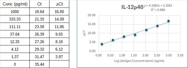 Human IL-12p40 Immuno-PCR Assay Kit Standard Curve