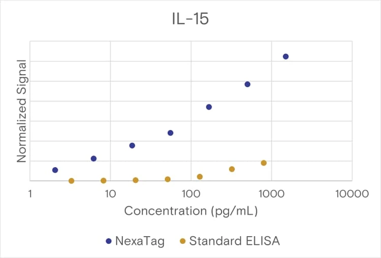 NexaTag® Human IL-15 qIPCR ELISA Kit