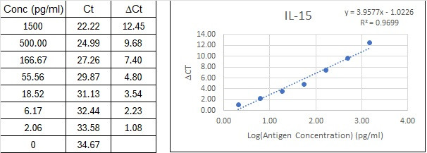 NexaTag® Human IL-15 qIPCR ELISA Kit