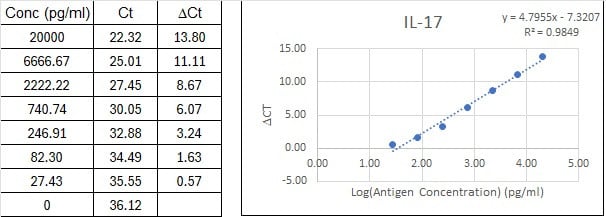 NexaTag<sup>®</sup> Human IL-17 qIPCR ELISA Kit Standard Curve