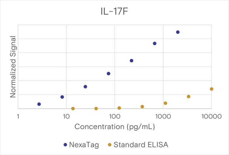 NexaTag® Human IL-17F qIPCR ELISA Kit