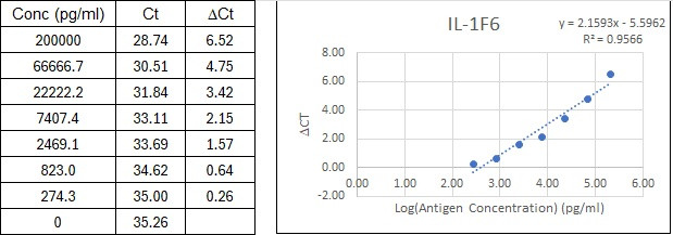 NexaTag<sup>®</sup> Human IL-1F6 qIPCR ELISA Kit Standard Curve