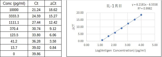 NexaTag<sup>®</sup> Human IL-1 R II qIPCR ELISA Kit Standard Curve