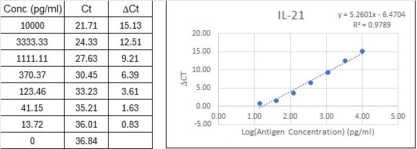 NexaTag® Human IL-21 qIPCR ELISA Kit