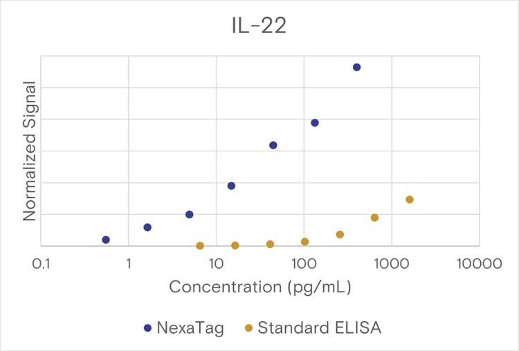 NexaTag® Human IL-22 qIPCR ELISA Kit