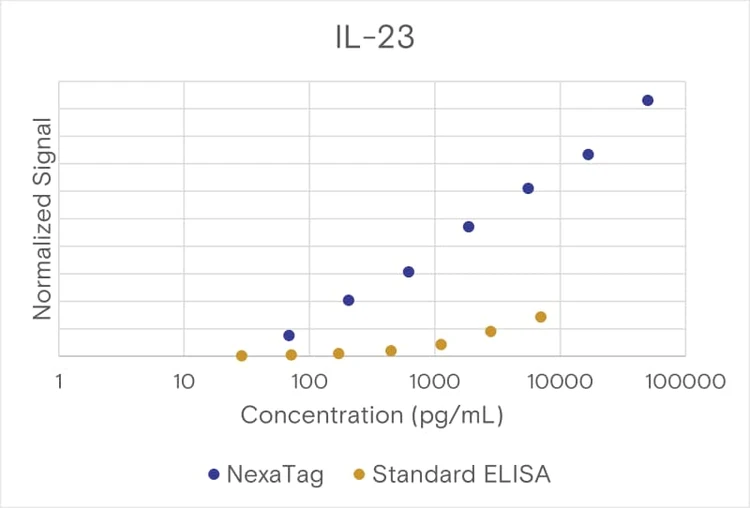 NexaTag® Human IL-23 qIPCR ELISA Kit