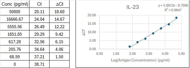 NexaTag® Human IL-23 qIPCR ELISA Kit