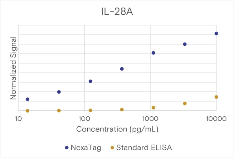 NexaTag® Human IL-28A qIPCR ELISA Kit