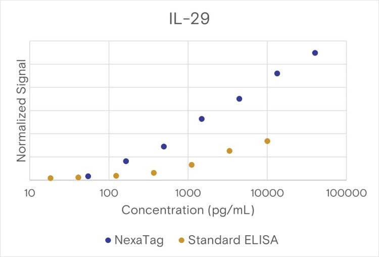 NexaTag® Human IL-29 qIPCR ELISA Kit