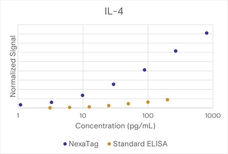NexaTag® Human IL-4 qIPCR ELISA Kit