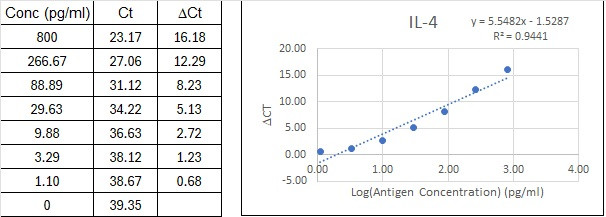 NexaTag® Human IL-4 qIPCR ELISA Kit