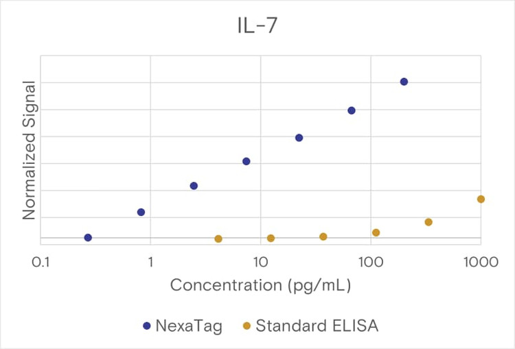 NexaTag® Human IL-7 qIPCR ELISA Kit