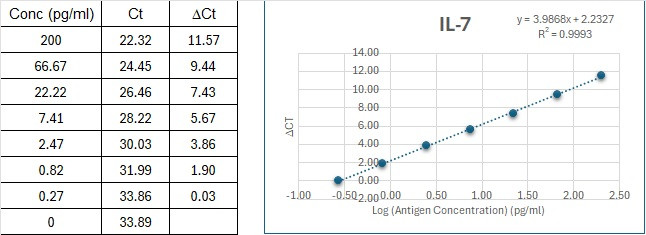 Human IL-7 Immuno-PCR Assay Kit Standard Curve