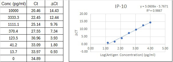 NexaTag<sup>®</sup> Human IP-10 qIPCR ELISA Kit Standard Curve