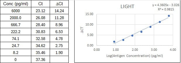 NexaTag<sup>®</sup> Human LIGHT qIPCR ELISA Kit Standard Curve