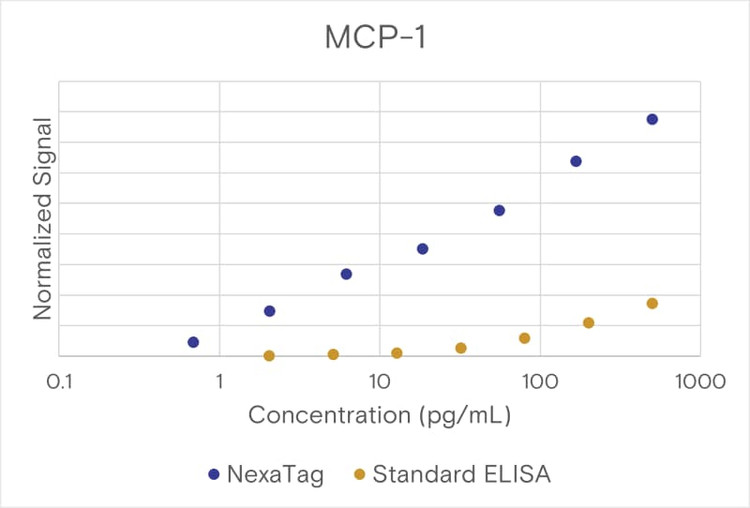 NexaTag® Human MCP-1 (CCL2) qIPCR ELISA Kit