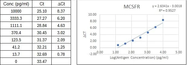 NexaTag<sup>®</sup> Human M-CSF R (CSF1R) qIPCR ELISA Kit Standard Curve