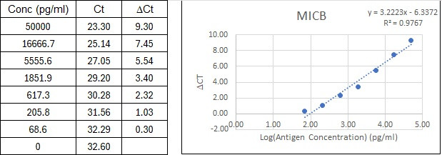 NexaTag<sup>®</sup> Human MICB qIPCR ELISA Kit Standard Curve