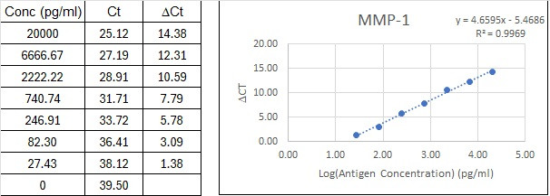 NexaTag<sup>®</sup> Human MMP-1 qIPCR ELISA Kit Standard Curve