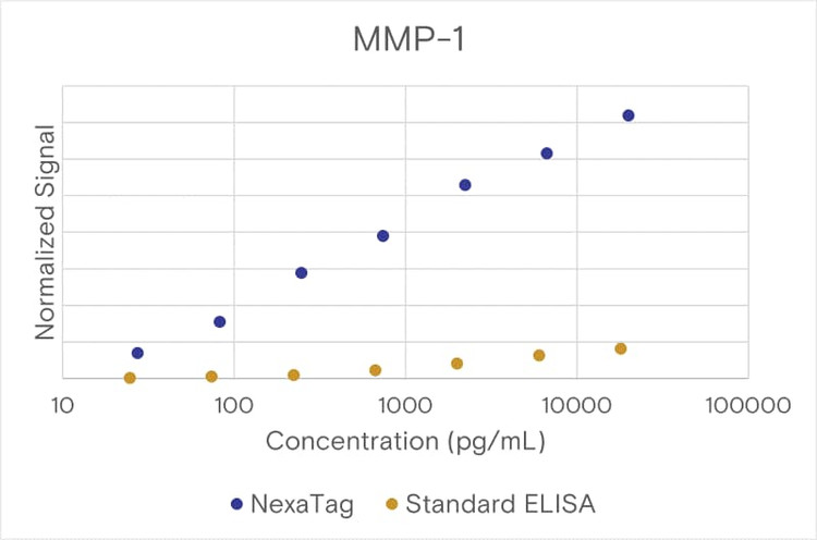 Comparison of the NexaTag<sup>®</sup> qIPCR ELISA Kit with a standard ELISA assay.