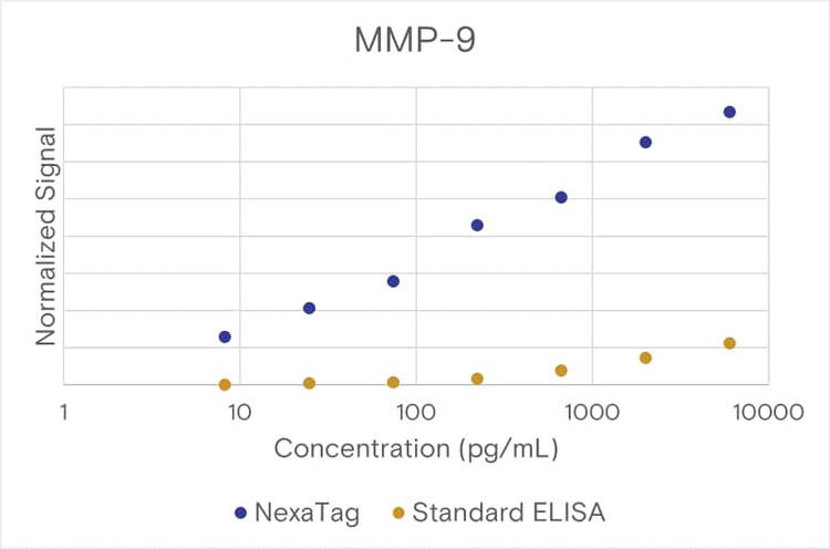 Comparison of the NexaTag<sup>®</sup> qIPCR ELISA Kit with a standard ELISA assay.