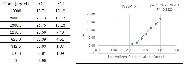 NexaTag<sup>®</sup> Human NAP-2 qIPCR ELISA Kit Standard Curve