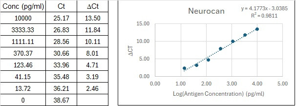 NexaTag® Human Neurocan qIPCR ELISA Kit