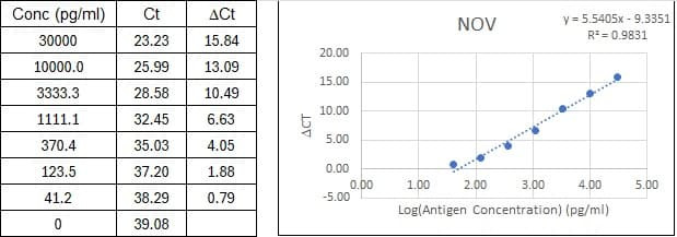 NexaTag<sup>®</sup> Human NOV qIPCR ELISA Kit Standard Curve