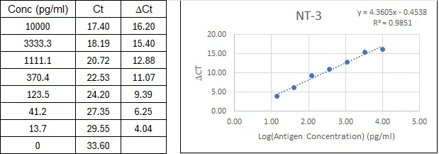 NexaTag<sup>®</sup> Human NT-3 qIPCR ELISA Kit Standard Curve