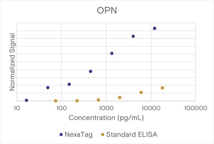 NexaTag® Human Osteopontin (OPN) qIPCR ELISA Kit