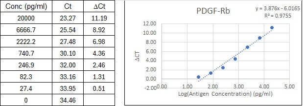 NexaTag<sup>®</sup> Human PDGF-Rb qIPCR ELISA Kit Standard Curve