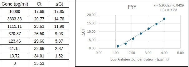 NexaTag® Human PYY qIPCR ELISA Kit