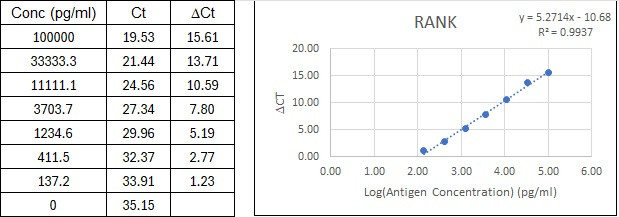 NexaTag<sup>®</sup> Human RANK qIPCR ELISA Kit Standard Curve