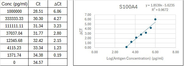 Human S100A4 Immuno-PCR Assay Kit Standard Curve