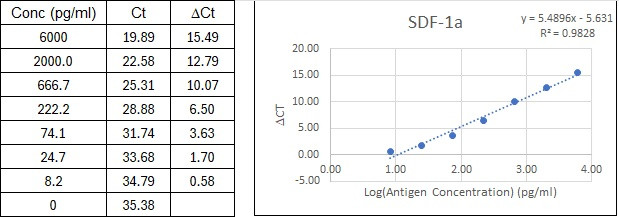 NexaTag<sup>®</sup> Human SDF-1a qIPCR ELISA Kit Standard Curve