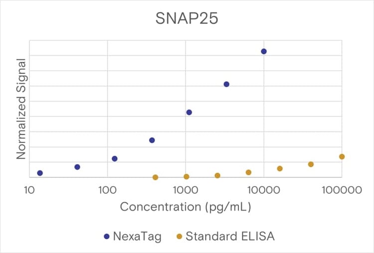 NexaTag® Human SNAP25 qIPCR ELISA Kit