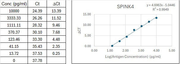 NexaTag® Human SPINK4 qIPCR ELISA Kit