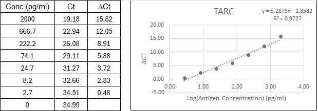 NexaTag<sup>®</sup> Human TARC qIPCR ELISA Kit Standard Curve