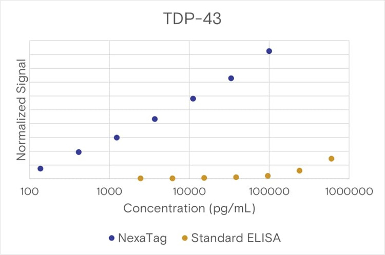 NexaTag® Human TDP-43 qIPCR ELISA Kit