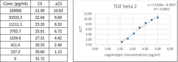 NexaTag<sup>®</sup> Human TGF-beta 2 qIPCR ELISA Kit Standard Curve