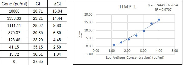 NexaTag® Human TIMP-1 qIPCR ELISA Kit