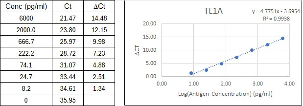 NexaTag<sup>®</sup> Human TL1A qIPCR ELISA Kit Standard Curve
